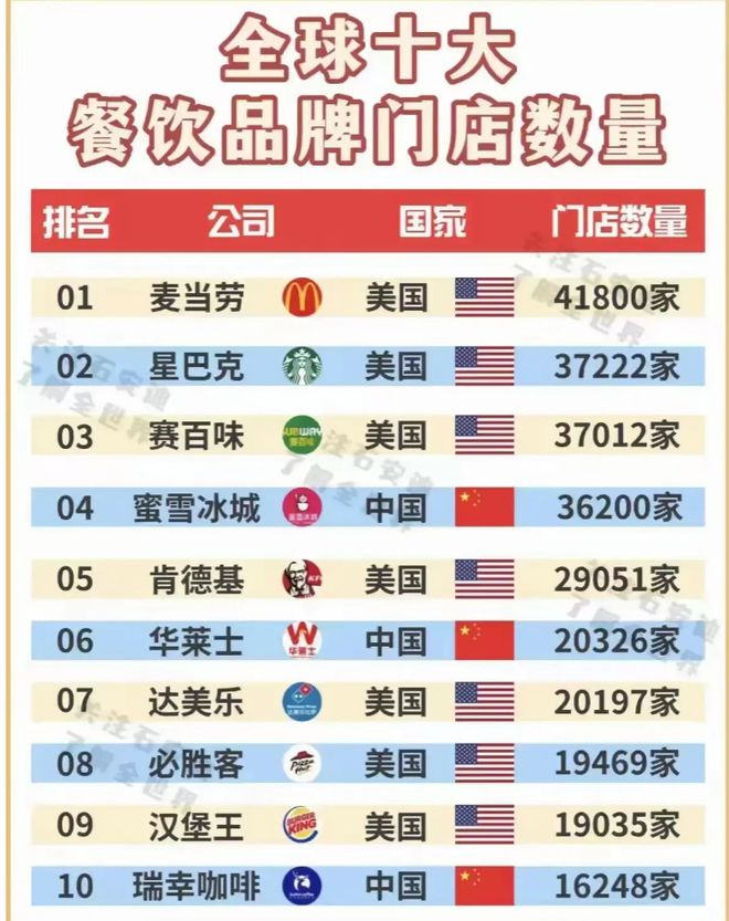 量美中“分庭抗礼”肯德基仅第五开元棋牌试